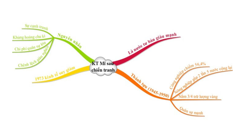 Vận dụng bản đồ tư duy trong dạy học Lịch sử